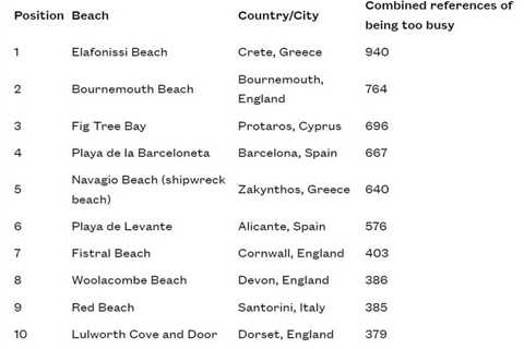 These Are The 10 Most Overcrowded European Beaches This Summer